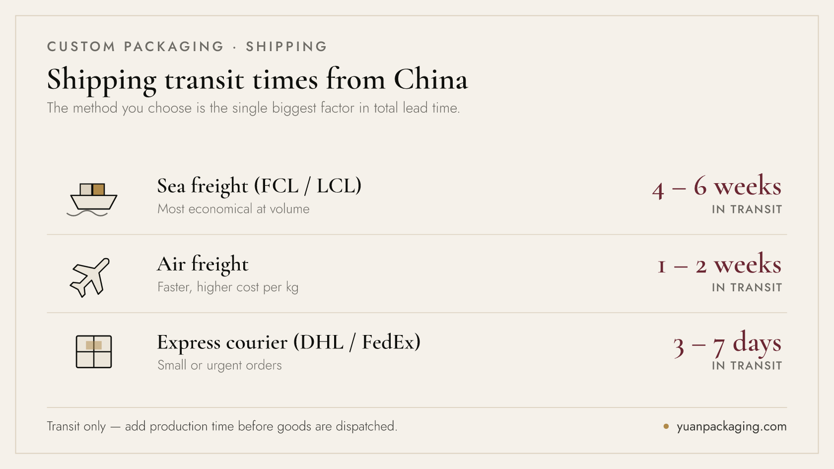 Packaging shipping transit times from China — sea freight FCL/LCL four to six weeks, air freight one to two weeks, express courier three to seven days