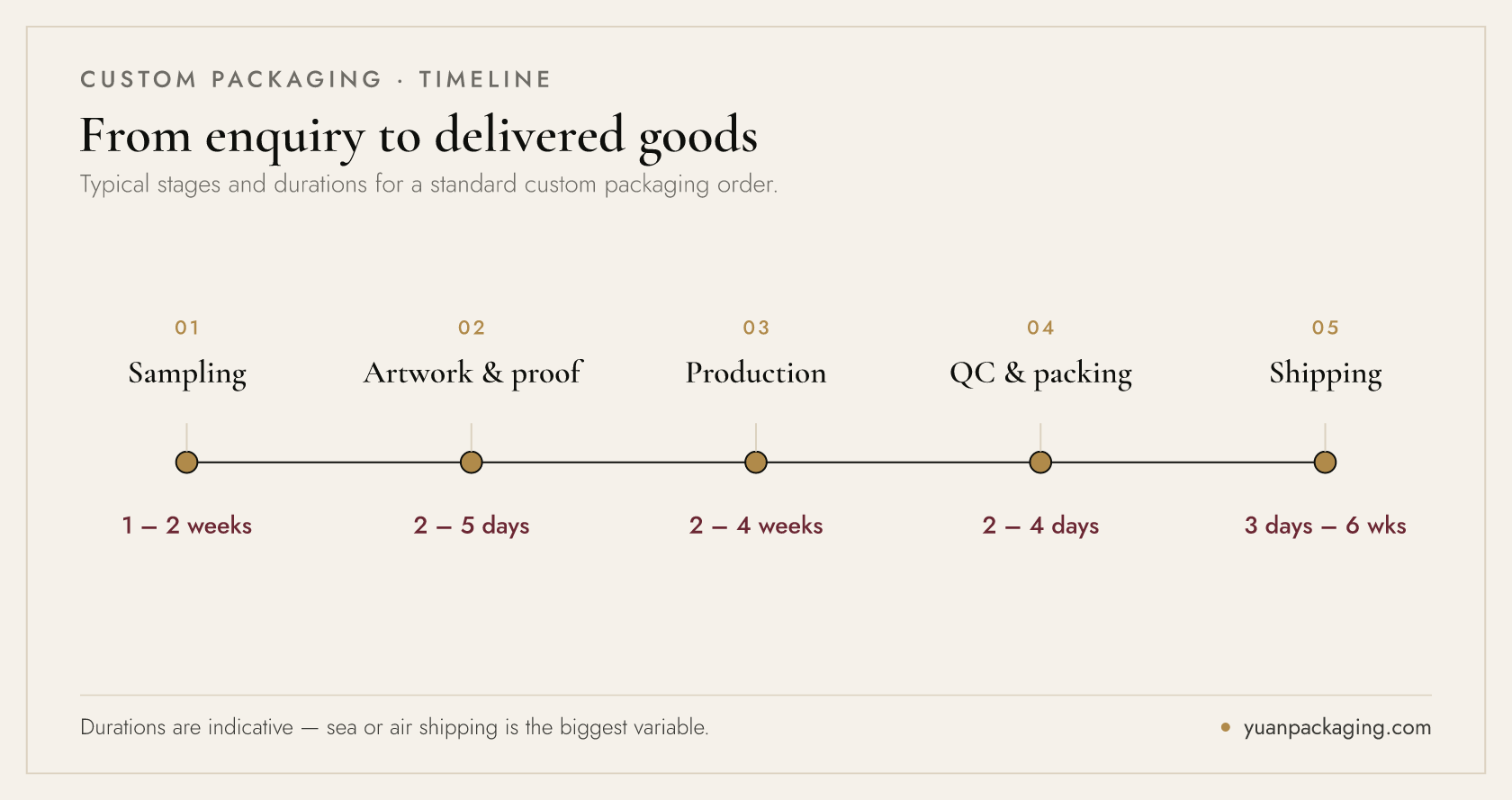 Custom packaging timeline from China — sampling, artwork approval, production, quality control and shipping with typical durations
