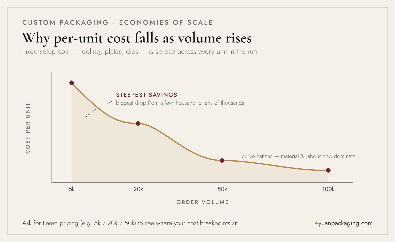 Why per-unit cost falls as order volume rises — fixed setup cost is spread across every unit, with the steepest savings from a few thousand to tens of thousands of units
