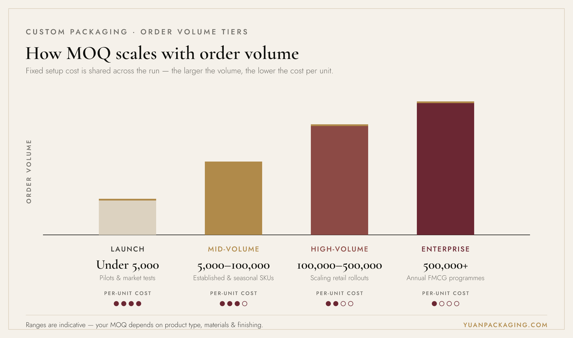 Custom packaging order volume tiers — from under 5,000 unit launch runs to 500,000+ unit enterprise programmes, by Yuan Packaging