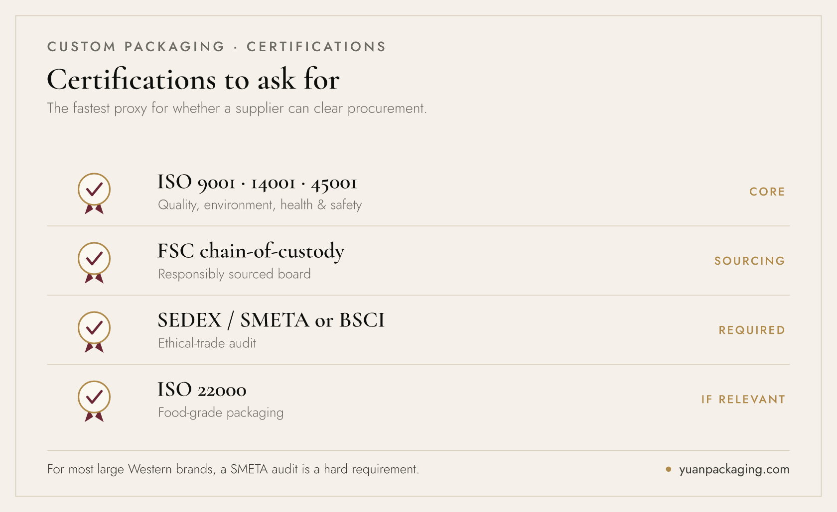 Certifications to ask a packaging supplier for — ISO 9001, ISO 14001, ISO 45001, FSC, ISO 22000 and SEDEX/SMETA ethical audit