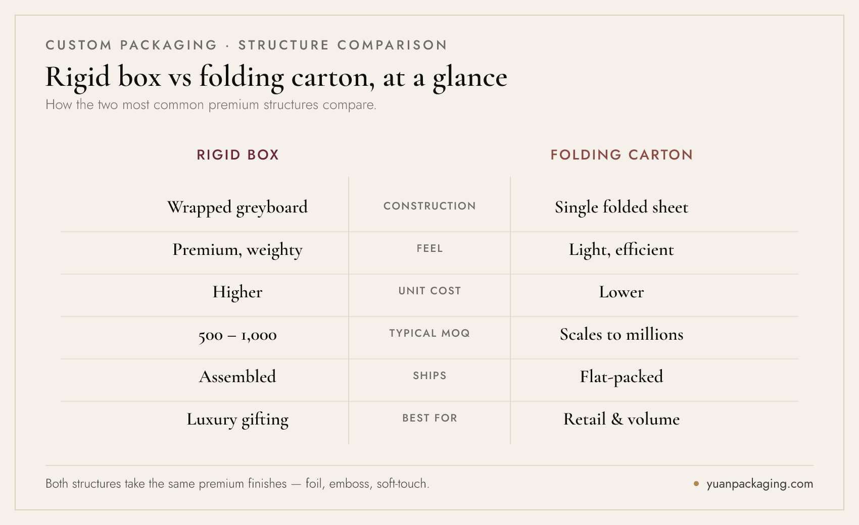 Rigid box vs folding carton compared — construction, feel, unit cost, typical MOQ, shipping and best use, by Yuan Packaging
