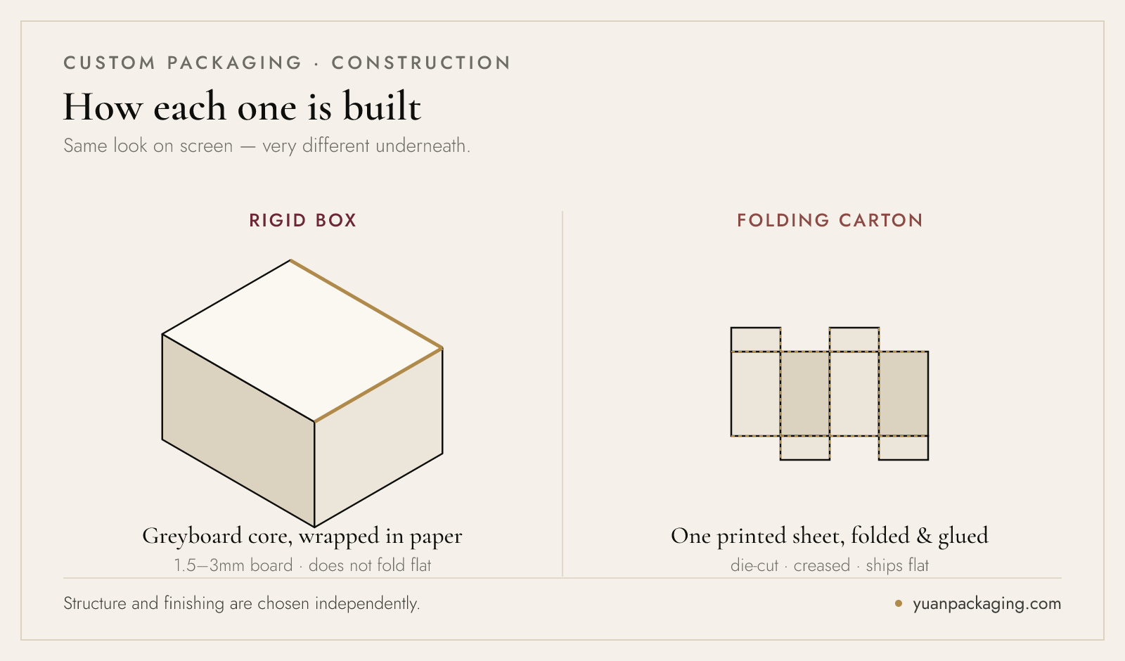 How a rigid box and a folding carton are constructed — greyboard wrapped with printed paper versus a single die-cut, folded and glued sheet