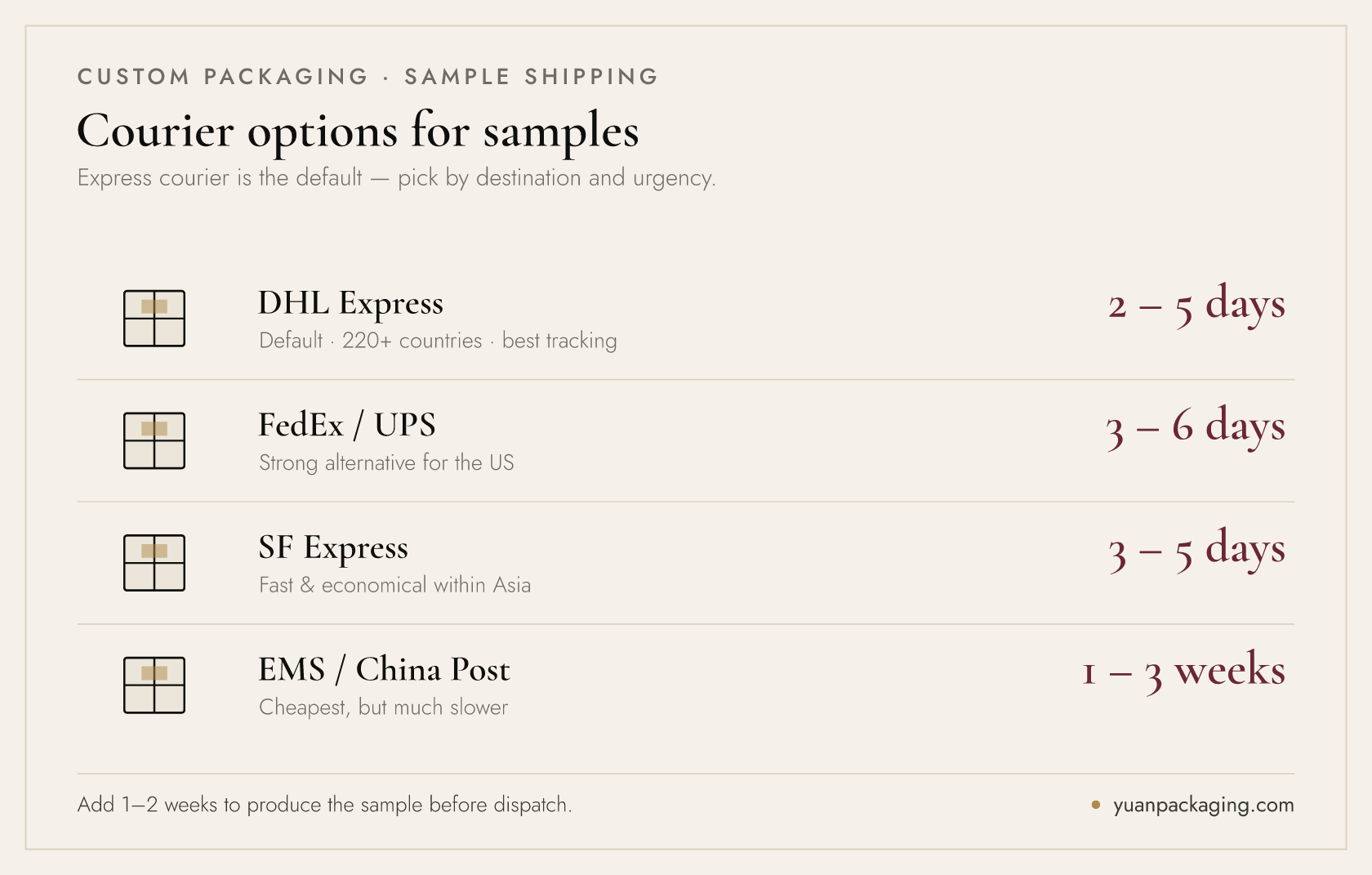 Courier options for shipping packaging samples from China — DHL Express, FedEx, UPS, SF Express and EMS with typical transit times