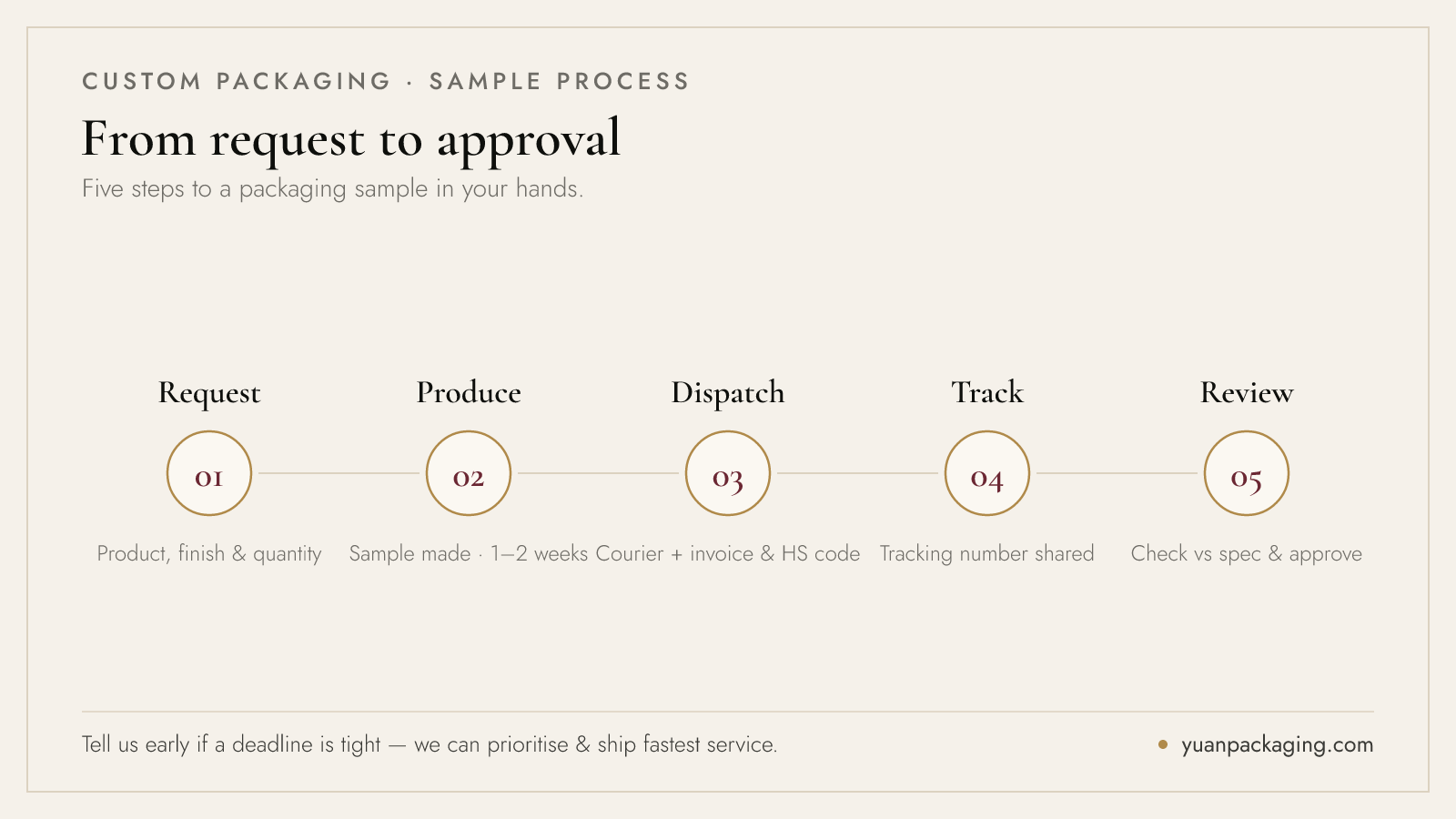 The packaging sample shipping process — request, produce the sample, dispatch by courier, share tracking, review on arrival
