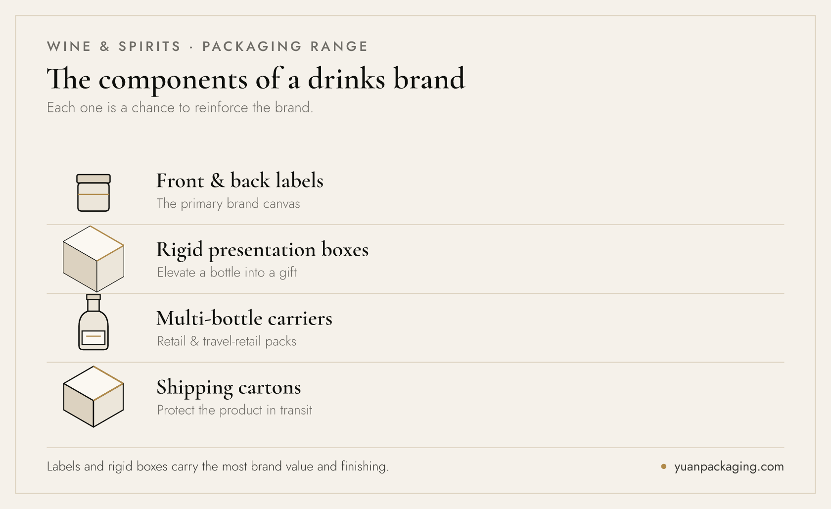 Wine and spirits packaging range — front and back labels, rigid presentation boxes, multi-bottle carriers and shipping cartons